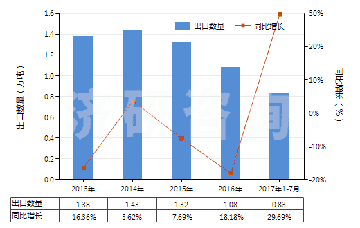 2013-2017年7月中國高錳酸鉀(HS28416100)出口量及增速統(tǒng)計(jì)